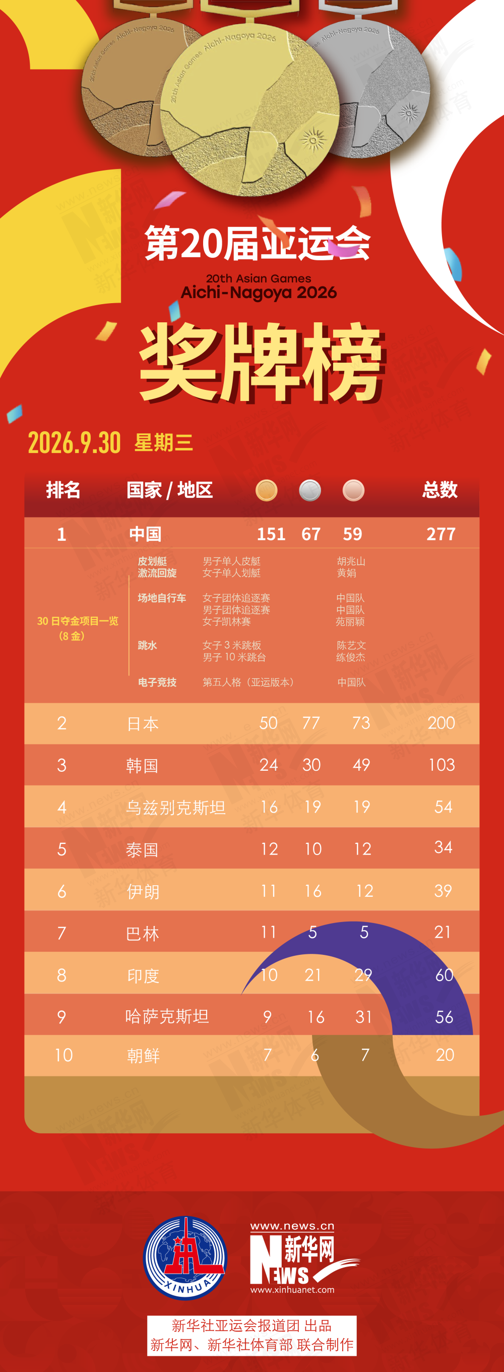 第20届✨【发财入口 6108.vip】✨点击HJC黄金城进入了解详情.9月30日奖牌榜